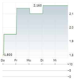 NN Aktie 5-Tage-Chart