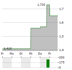 NN Aktie 5-Tage-Chart