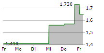 NN INC 5-Tage-Chart