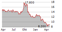 NNIT A/S Chart 1 Jahr