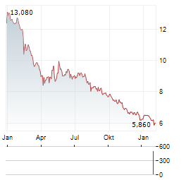 NNIT Aktie Chart 1 Jahr