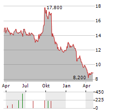 NNIT Aktie Chart 1 Jahr