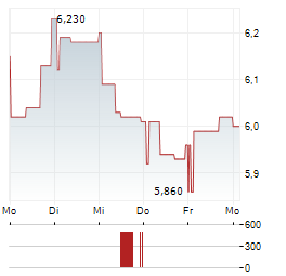 NNIT Aktie 5-Tage-Chart