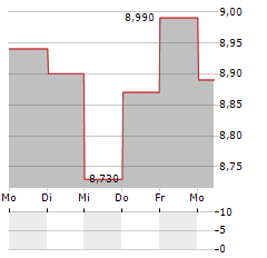 NNIT Aktie 5-Tage-Chart