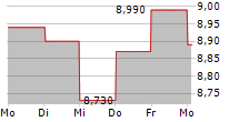 NNIT A/S 5-Tage-Chart