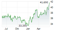 NNN REIT INC Chart 1 Jahr