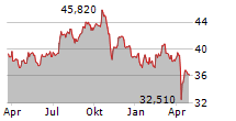 NNN REIT INC Chart 1 Jahr