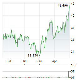 NNN REIT Aktie Chart 1 Jahr