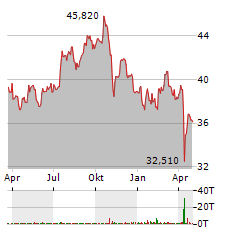 NNN REIT Aktie Chart 1 Jahr