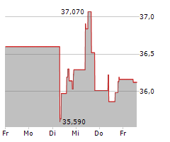 NNN REIT INC Chart 1 Jahr