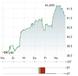 NNN REIT Aktie 5-Tage-Chart