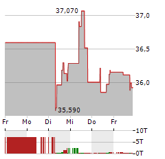 NNN REIT Aktie 5-Tage-Chart