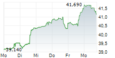 NNN REIT INC 5-Tage-Chart