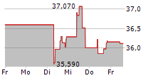 NNN REIT INC 5-Tage-Chart