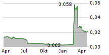 NO GRAVITY GAMES SA Chart 1 Jahr