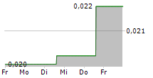 NO GRAVITY GAMES SA 5-Tage-Chart