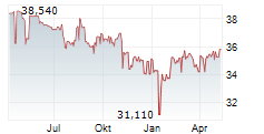 NO VA LAND INVESTMENT GROUP CORPORATION Chart 1 Jahr