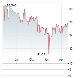 NO VA LAND INVESTMENT GROUP Aktie Chart 1 Jahr