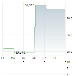 NO VA LAND INVESTMENT GROUP Aktie 5-Tage-Chart