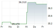 NO VA LAND INVESTMENT GROUP CORPORATION 5-Tage-Chart