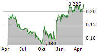 NOA LITHIUM BRINES INC Chart 1 Jahr