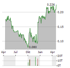 NOA LITHIUM BRINES Aktie Chart 1 Jahr