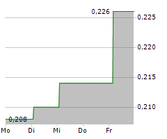 NOA LITHIUM BRINES INC Chart 1 Jahr