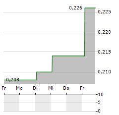 NOA LITHIUM BRINES Aktie 5-Tage-Chart