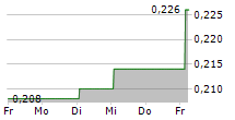 NOA LITHIUM BRINES INC 5-Tage-Chart