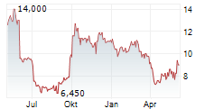 NOAH HOLDINGS LTD ADR Chart 1 Jahr