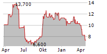 NOAH HOLDINGS LTD ADR Chart 1 Jahr