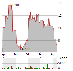 NOAH HOLDINGS LTD ADR Aktie Chart 1 Jahr