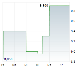 NOAH HOLDINGS LTD ADR Chart 1 Jahr