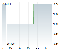 NOAH HOLDINGS LTD ADR Chart 1 Jahr