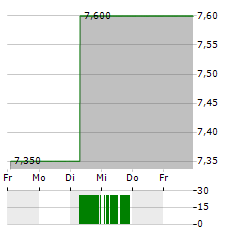 NOAH HOLDINGS LTD ADR Aktie 5-Tage-Chart