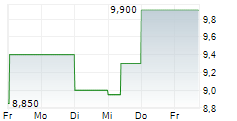 NOAH HOLDINGS LTD ADR 5-Tage-Chart