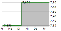 NOAH HOLDINGS LTD ADR 5-Tage-Chart