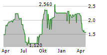 NOAH HOLDINGS LTD Chart 1 Jahr