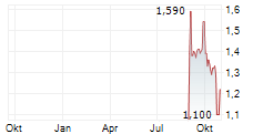 NOAH HOLDINGS LTD Chart 1 Jahr