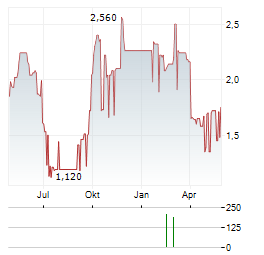 NOAH HOLDINGS Aktie Chart 1 Jahr