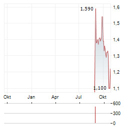 NOAH HOLDINGS Aktie Chart 1 Jahr