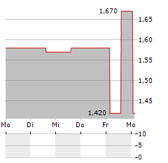 NOAH HOLDINGS Aktie 5-Tage-Chart