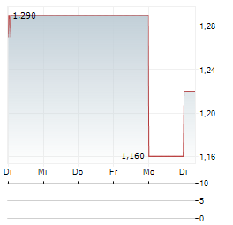 NOAH HOLDINGS Aktie 5-Tage-Chart