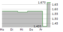 NOAH HOLDINGS LTD 5-Tage-Chart