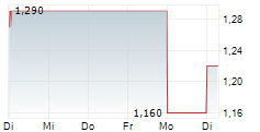 NOAH HOLDINGS LTD 5-Tage-Chart
