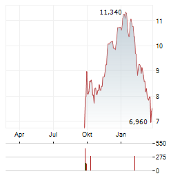 NOBA BANK Aktie Chart 1 Jahr