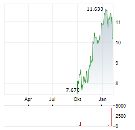 NOBA BANK Aktie Chart 1 Jahr