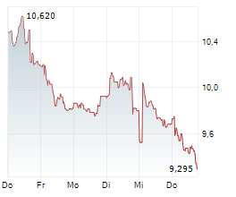 NOBA BANK GROUP AB Chart 1 Jahr