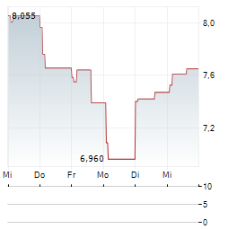 NOBA BANK Aktie 5-Tage-Chart