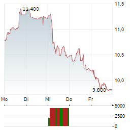 NOBA BANK Aktie 5-Tage-Chart